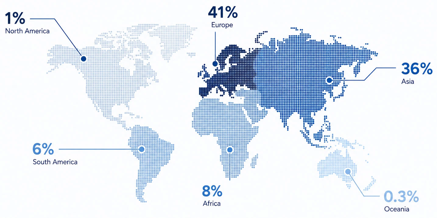 World Map: Europe 41%, Asia 36%, Africa 8%, South America 6%, North America 1%, Oceania 0.3%